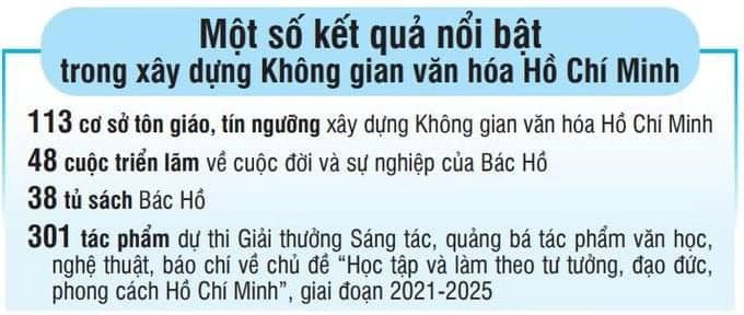 Không gian văn hóa Hồ Chí Minh: Lan tỏa tinh thần học Bác trong cộng đồng